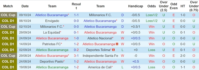 Nhận định, soi kèo Atletico Bucaramanga vs Deportivo Pereira, 8h00 ngày 13/10: Khách khó có điểm - Ảnh 1