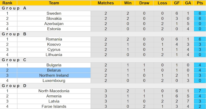 Nhận định, soi kèo Belarus vs Bắc Ireland, 1h45 ngày 13/10: Điểm tựa sân nhà - Ảnh 4