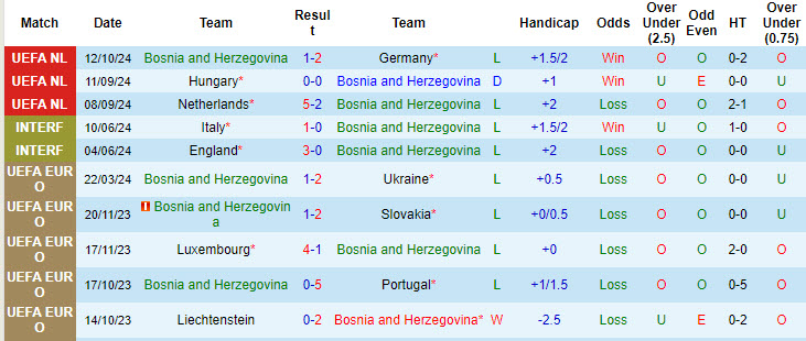 Nhận định, soi kèo Bosnia vs Hungary, 01h45 ngày 15/10: Thừa nhận thất bại - Ảnh 2