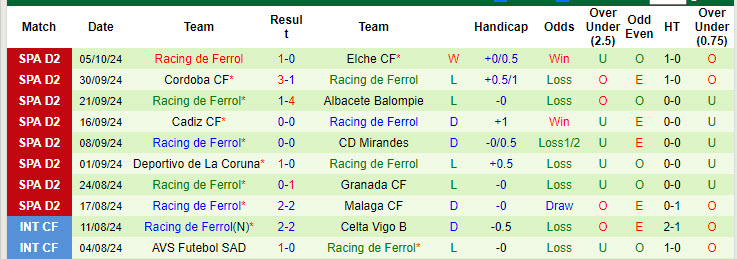 Nhận định, soi kèo Cartagena vs Racing de Ferrol, 21h15 ngày 12/10: Những kẻ khốn khổ - Ảnh 3