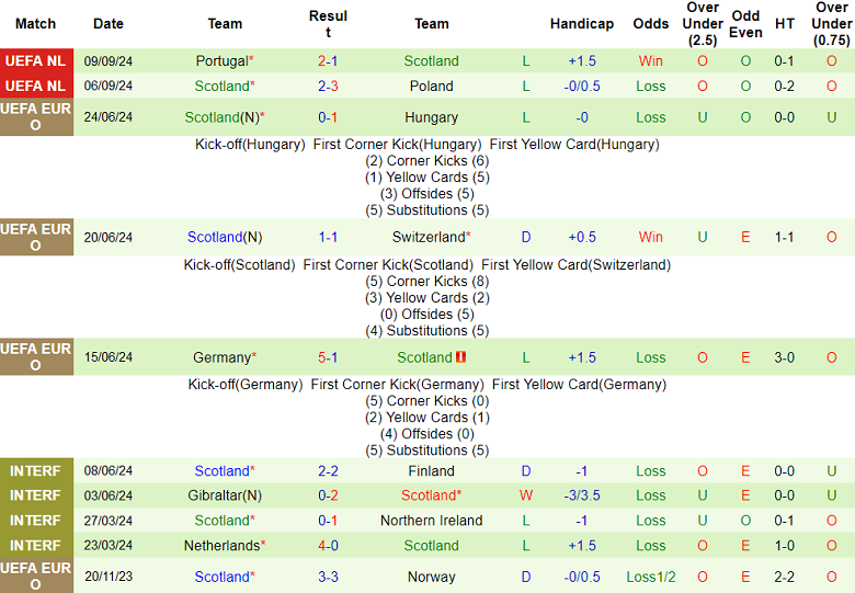 Nhận định, soi kèo Croatia vs Scotland, 23h00 ngày 12/11: Sân chơi quá tầm - Ảnh 2