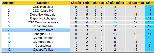 Nhận định, soi kèo Deportivo Zacapa vs Deportivo Mixco, 09h00 ngày 13/10: Ca khúc khải hoàn - Ảnh 4