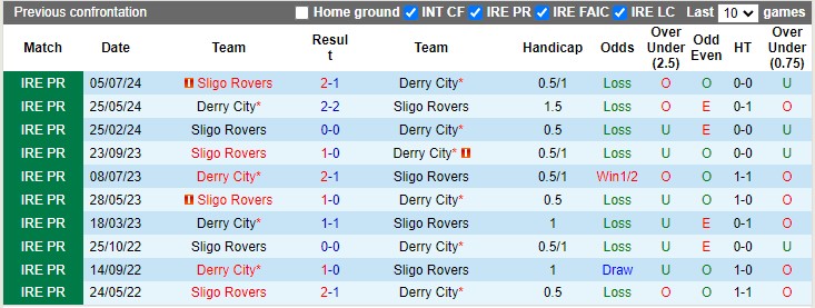 Nhận định, soi kèo Derry City vs Sligo, 01h15 ngày 15/10: Chiến thắng khó nhọc?! - Ảnh 3