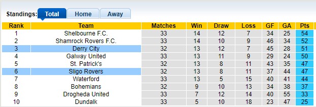 Nhận định, soi kèo Derry City vs Sligo, 01h15 ngày 15/10: Chiến thắng khó nhọc?! - Ảnh 4