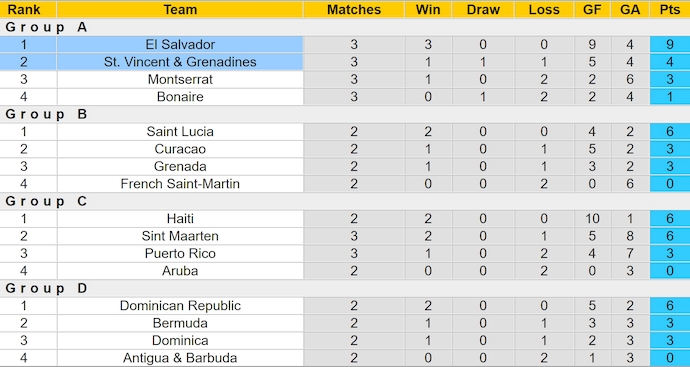 Nhận định, soi kèo El Salvador vs St. Vincent & Grenadines, 7h00 ngày 14/10: Chủ nhà tự tin - Ảnh 4