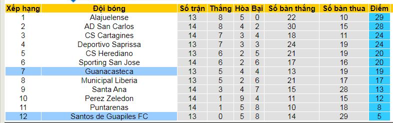 Nhận định, soi kèo Guanacasteca vs Santos Guapiles, 08h00 ngày 13/10: Không thắng Guapiles thì thắng ai - Ảnh 4