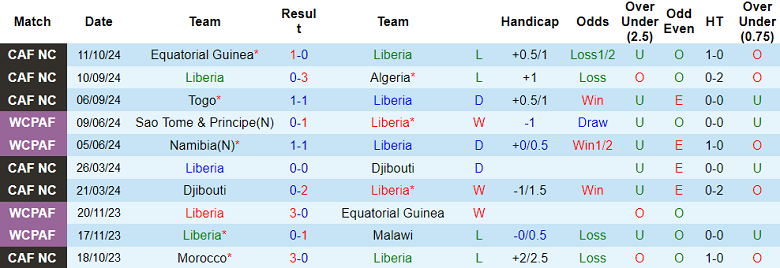 Nhận định, soi kèo Liberia vs Equatorial Guinea, 23h00 ngày 14/10: Khách ‘tạch’ - Ảnh 1