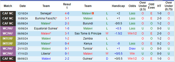 Nhận định, soi kèo Malawi vs Senegal, 20h00 ngày 15/10: Sớm giành vé - Ảnh 2