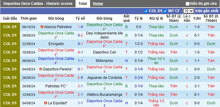 Nhận định, soi kèo Once Caldas vs Deportivo Pasto, 04h10 ngày 16/10: Bệ phóng sân nhà - Ảnh 4