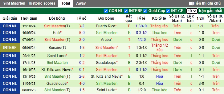 Nhận định, soi kèo Puerto Rico vs Sint Maarten, 03h00 ngày 15/10: Chia điểm - Ảnh 3