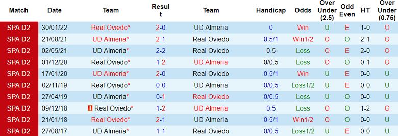 Nhận định, soi kèo Real Oviedo vs Almeria, 21h15 ngày 13/10: Cửa dưới thất thế - Ảnh 3