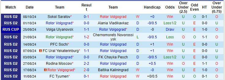 Nhận định, soi kèo Rotor Volgograd vs Khabarovsk, 21h00 ngày 13/10: Lợi thế không rõ rệt - Ảnh 2