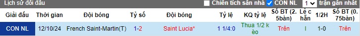 Nhận định, soi kèo Saint Lucia vs Saint-Martin, 06h00 ngày 16/10: Khách không cửa bật - Ảnh 2