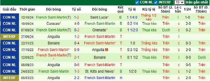 Nhận định, soi kèo Saint Lucia vs Saint-Martin, 06h00 ngày 16/10: Khách không cửa bật - Ảnh 3