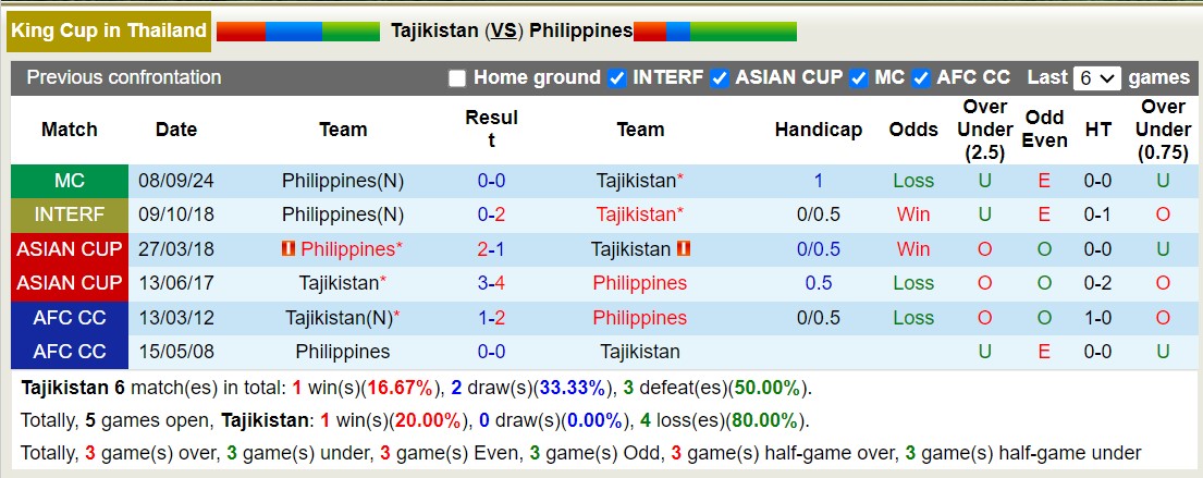 Nhận định, soi kèo Tajikistan vs Philippines, 16h30 ngày 14/10: Bất phân thắng bại - Ảnh 3