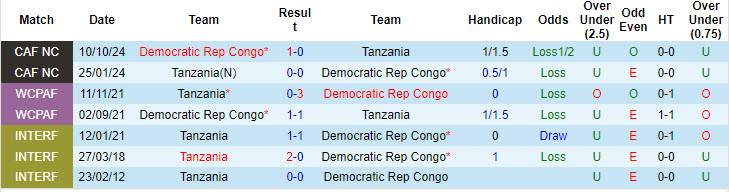 Nhận định, soi kèo Tanzania vs CH Congo, 20h00 ngày 15/10: Chưa thể giành vé - Ảnh 4