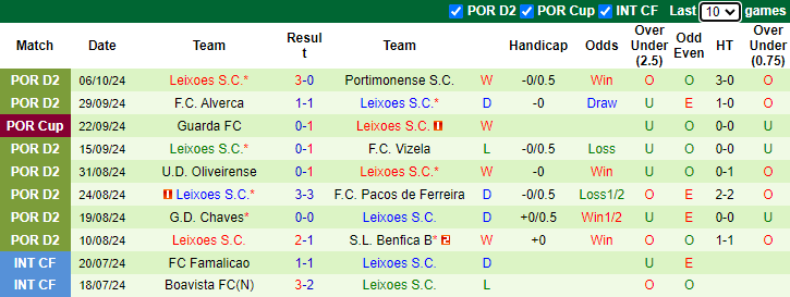 Nhận định, soi kèo Tondela vs Leixoes, 17h00 ngày 12/10: Đối thủ khó nhằn - Ảnh 2