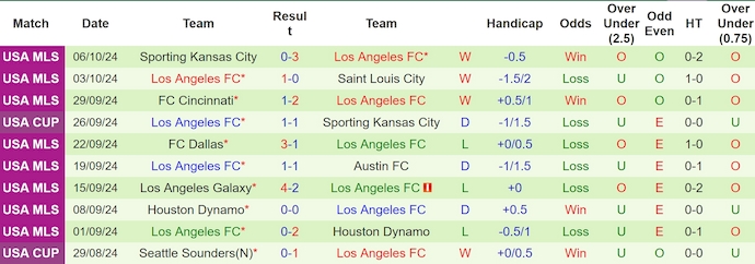 Nhận định, soi kèo Vancouver vs Los Angeles FC, 6h30 ngày 14/10: Phong độ trái ngược - Ảnh 2