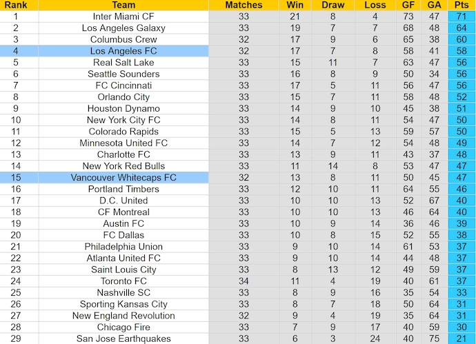 Nhận định, soi kèo Vancouver vs Los Angeles FC, 6h30 ngày 14/10: Phong độ trái ngược - Ảnh 4