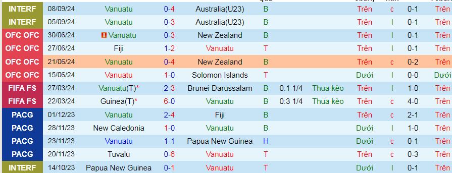 Nhận định, soi kèo Vanuatu vs Samoa, 10h00 ngày 12/10: Thắng đậm và sạch lưới - Ảnh 1